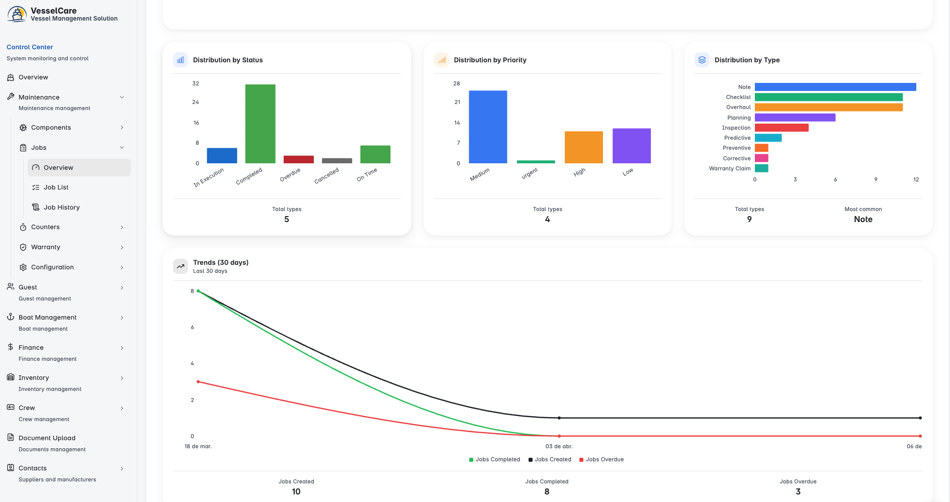 Maintenance jobs analytics — distribution by status, priority and type with 30-day trends